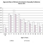Age and Sex of Drivers Involved in Casualty Collisions