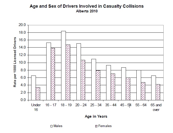 Drivers Age and Sex