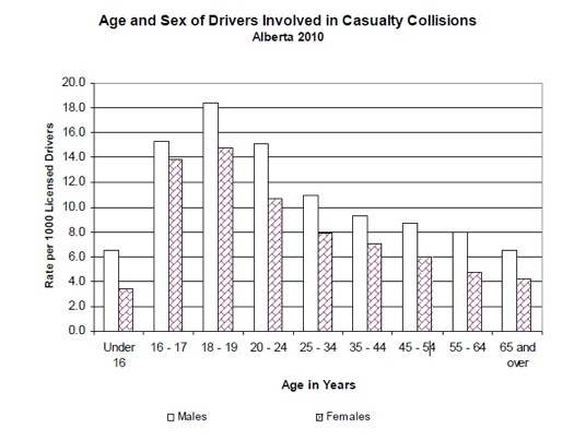 Drivers-Age-and-Sex